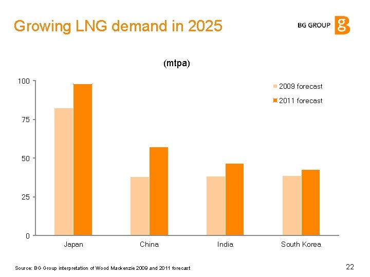 Growing LNG demand in 2025 (mtpa) 100 2009 forecast 2011 forecast 75 50 25