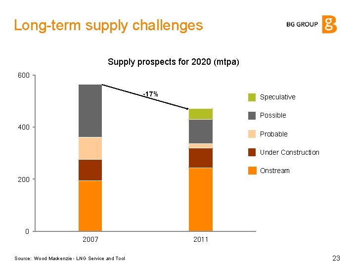 Long-term supply challenges Supply prospects for 2020 (mtpa) 600 -17% Speculative Possible 400 Probable