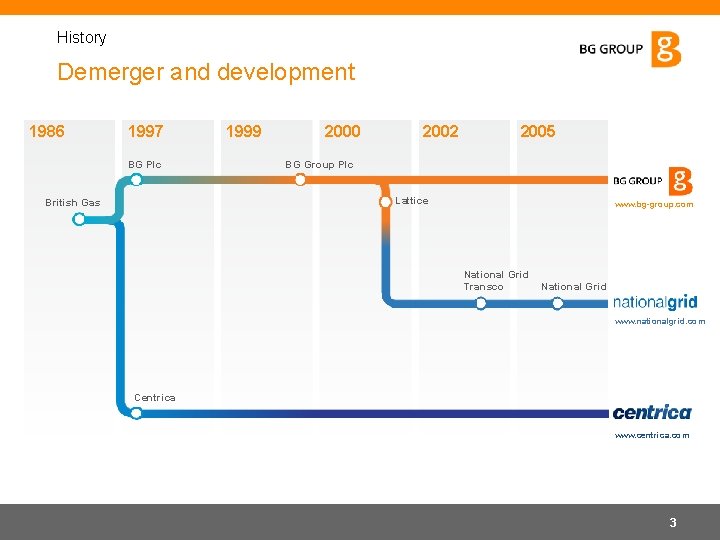 History Demerger and development 1986 1997 BG Plc 1999 2000 2002 2005 BG Group