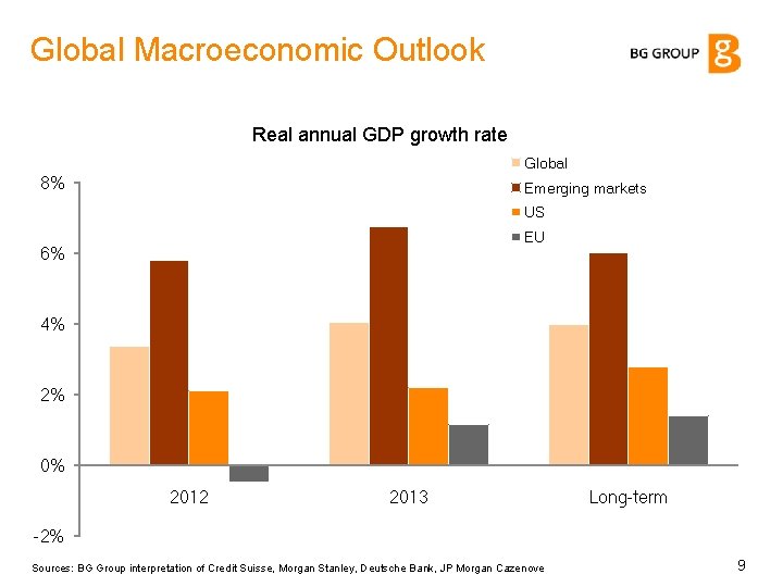 Global Macroeconomic Outlook Real annual GDP growth rate ) 8% Global Emerging markets US