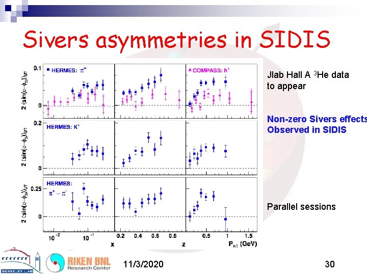 Sivers asymmetries in SIDIS Jlab Hall A 3 He data to appear Non-zero Sivers