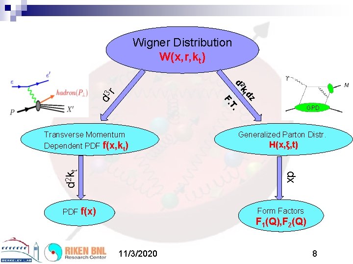 Wigner Distribution W(x, r, kt) dz kt d 3 r 2 d T. F.