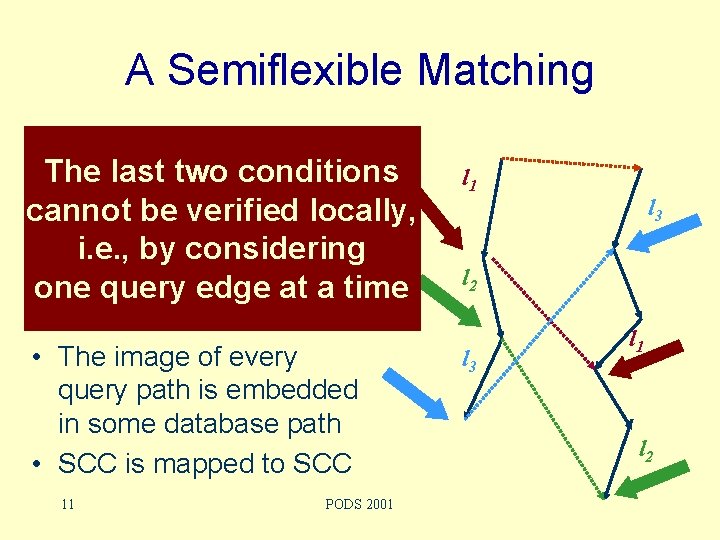 A Semiflexible Matching Query • The query root is Root The last to two