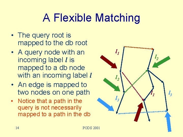 A Flexible Matching • The query root is mapped to the db root •