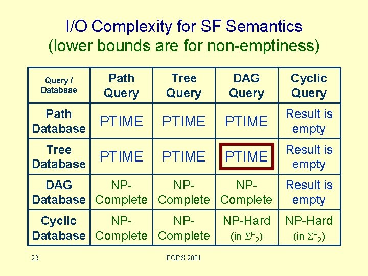 I/O Complexity for SF Semantics (lower bounds are for non-emptiness) Query / Database Path