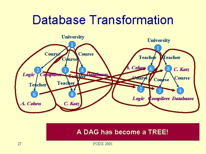 Database Transformation University 1 Course Logic 2 Compilers Teacher 6 A. Cohen Course 3