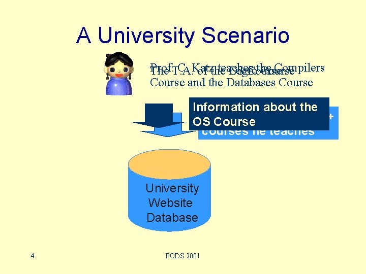 A University Scenario Prof. C. Katz teaches the Compilers The T. A. of the