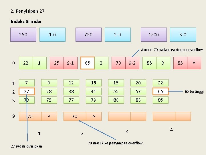 2. Penyisipan 27 Indeks Silinder 250 1 -0 750 2 -0 1500 3 -0