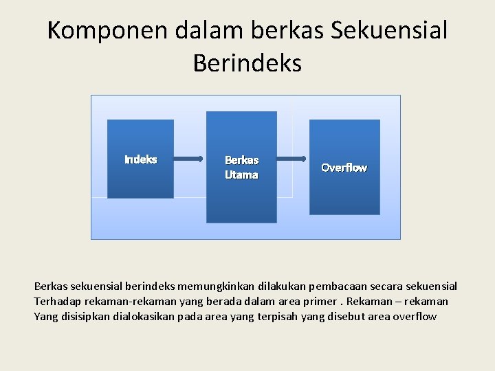 Komponen dalam berkas Sekuensial Berindeks Indeks Berkas Utama Overflow Berkas sekuensial berindeks memungkinkan dilakukan