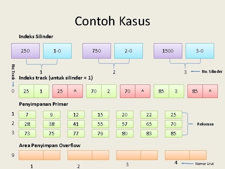 Contoh Kasus Indeks Silinder 250 No. Track 0 1 -0 750 2 -0 1
