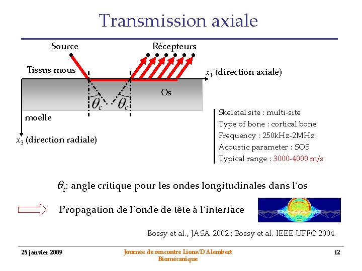 Transmission axiale Source Récepteurs Tissus mous x 1 (direction axiale) Os moelle x 3