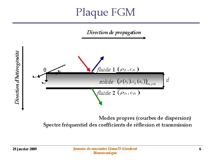 Plaque FGM Direction d’hétérogénéité Direction de propagation 0 fluide 1 solide d fluide 2