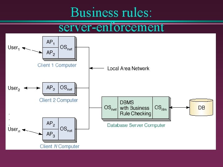Business rules: server-enforcement Business rules: server-enforcement