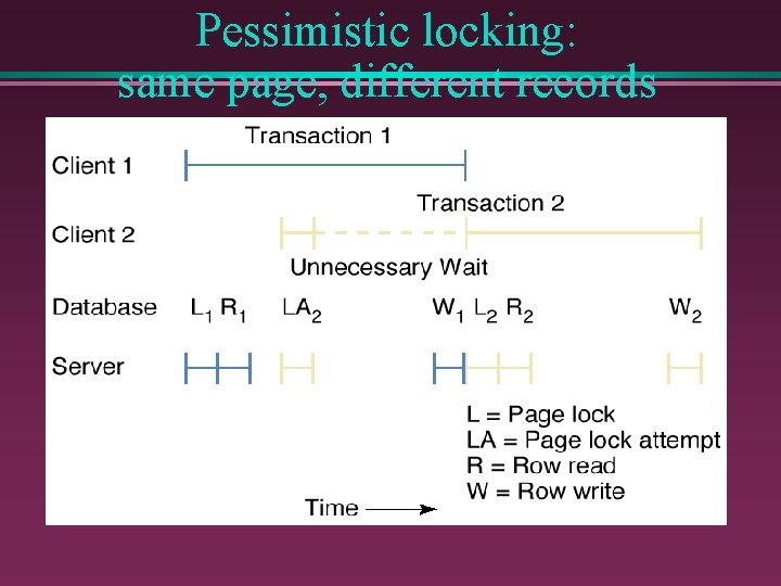 Pessimistic locking: same page, different records Pessimistic locking: same page, different records