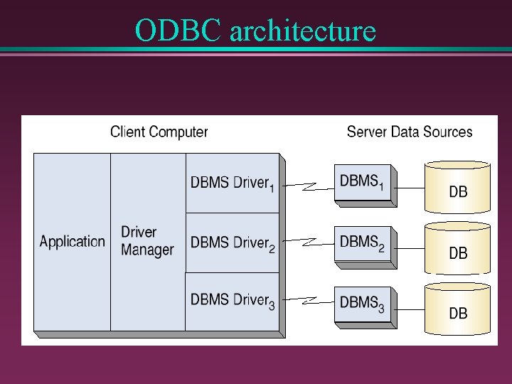 ODBC architecture ODBC architecture