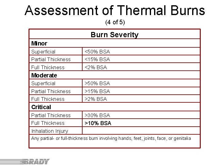 Assessment of Thermal Burns (4 of 5) Burn Severity Minor Superficial Partial Thickness Full