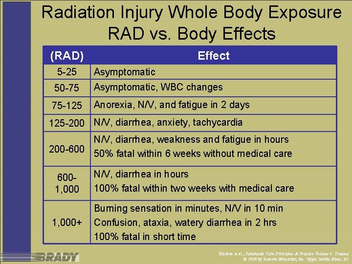 Radiation Injury Whole Body Exposure RAD vs. Body Effects Effect (RAD) 5 -25 Asymptomatic