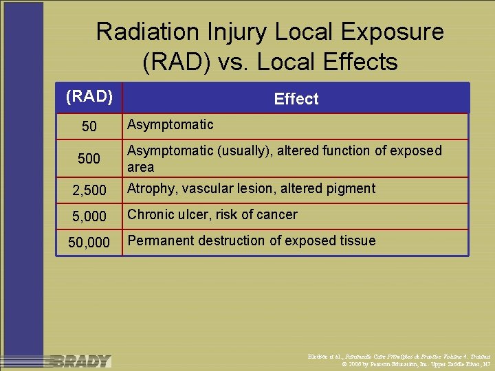 Radiation Injury Local Exposure (RAD) vs. Local Effects (RAD) Effect 50 Asymptomatic 500 Asymptomatic