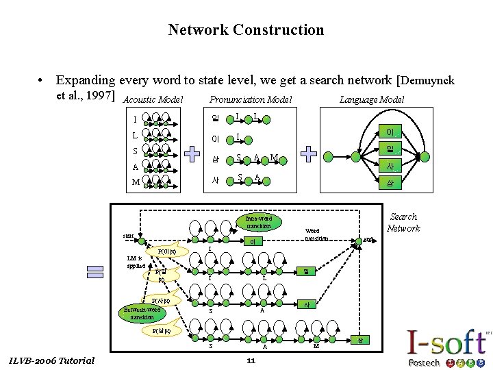 Network Construction • Expanding every word to state level, we get a search network