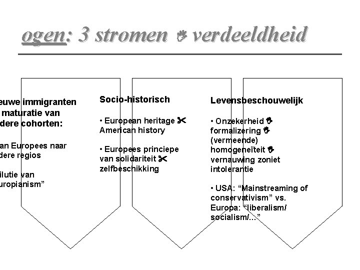 ogen: 3 stromen verdeeldheid euwe immigranten maturatie van dere cohorten: Socio-historisch Levensbeschouwelijk • European