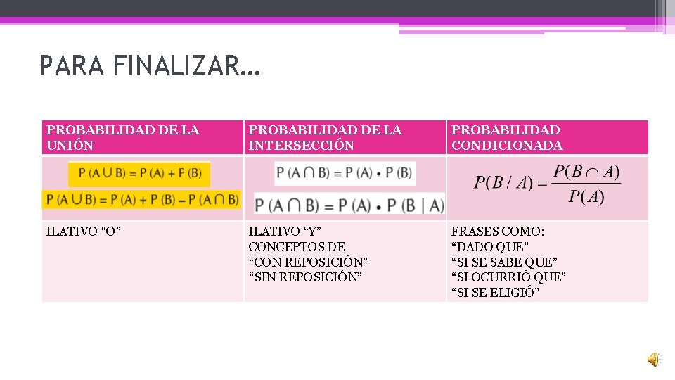PARA FINALIZAR… PROBABILIDAD DE LA UNIÓN PROBABILIDAD DE LA INTERSECCIÓN PROBABILIDAD CONDICIONADA ILATIVO “O”