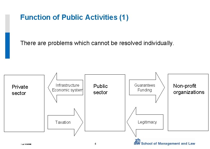 Function of Public Activities (1) There are problems which cannot be resolved individually. Private