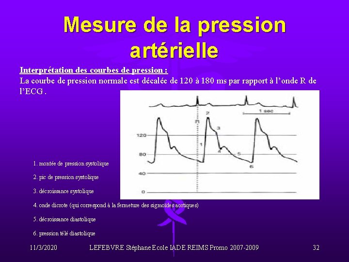 Mesure de la pression artérielle Interprétation des courbes de pression : La courbe de