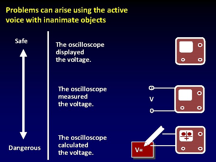 Problems can arise using the active voice with inanimate objects Safe The oscilloscope displayed