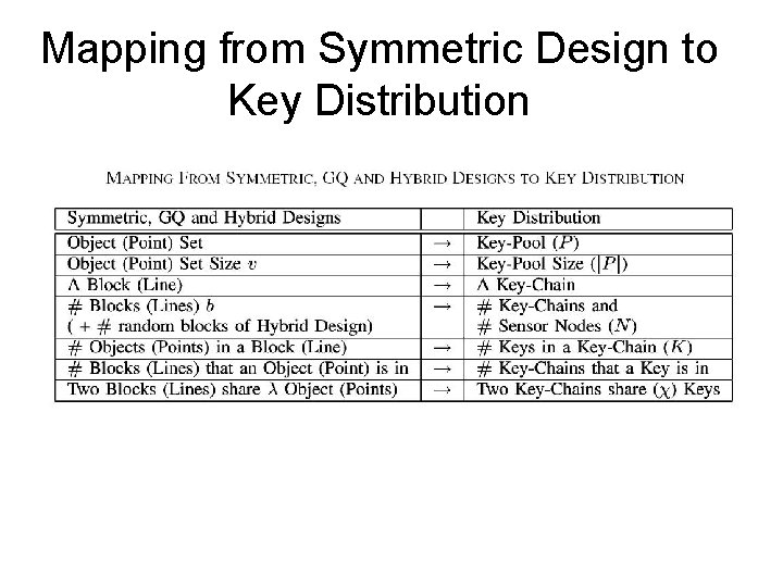 Mapping from Symmetric Design to Key Distribution 