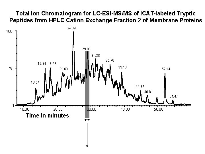 Total Ion Chromatogram for LC-ESI-MS/MS of ICAT-labeled Tryptic Peptides from HPLC Cation Exchange Fraction