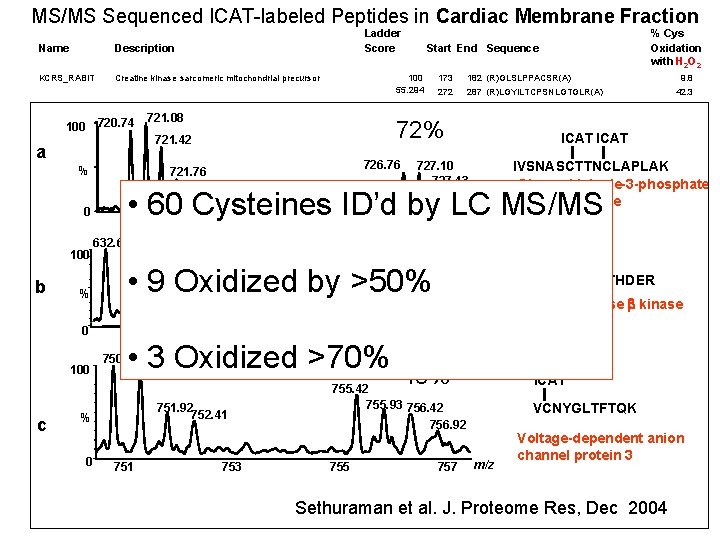 MS/MS Sequenced ICAT-labeled Peptides in Cardiac Membrane Fraction Ladder Score Name Description KCRS_RABIT Creatine