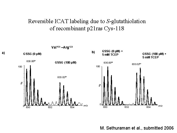 Reversible ICAT labeling due to S-glutathiolation of recombinant p 21 ras Cys-118 Val 103