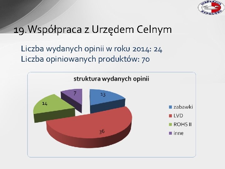 19. Współpraca z Urzędem Celnym Liczba wydanych opinii w roku 2014: 24 Liczba opiniowanych