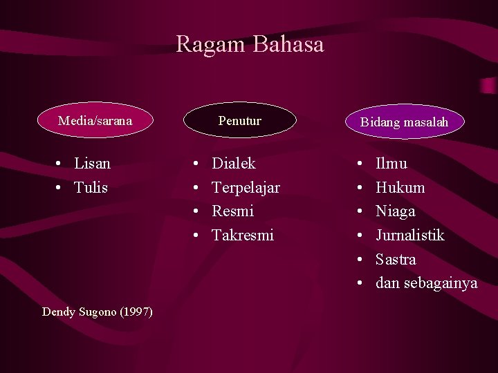 Ragam Bahasa Media/sarana • Lisan • Tulis Dendy Sugono (1997) Penutur • • Dialek