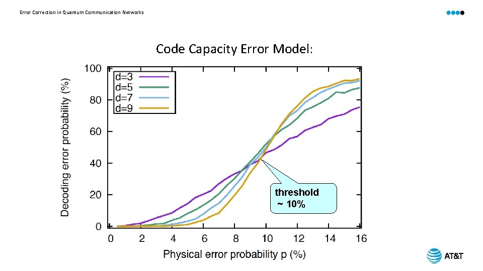 Error Correction in Quantum Communication Networks Code Capacity Error Model: threshold ~ 10% 