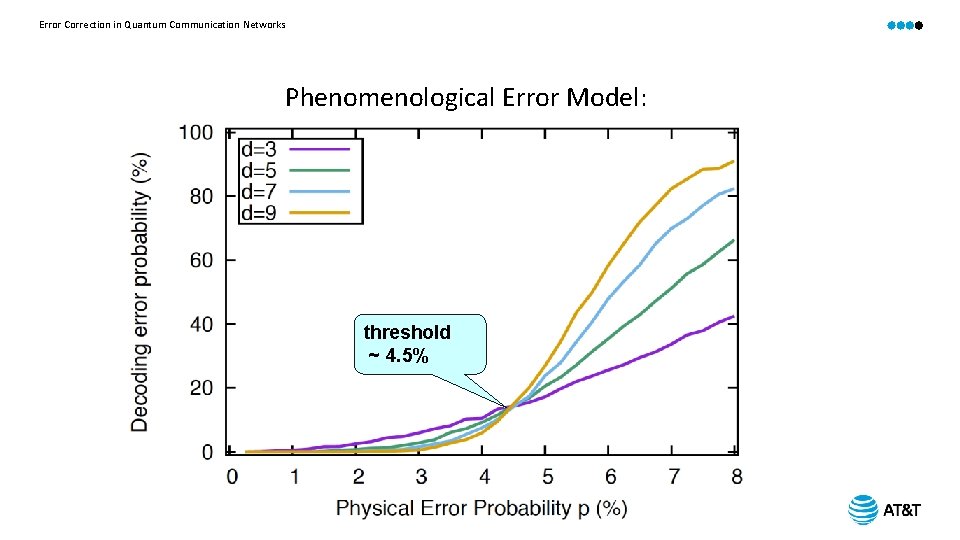 Error Correction in Quantum Communication Networks Phenomenological Error Model: threshold ~ 4. 5% 