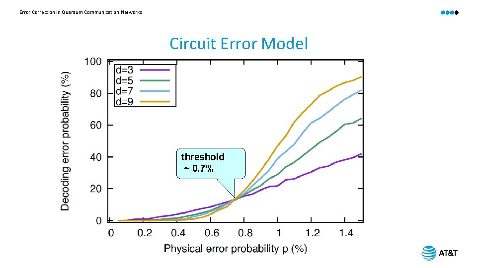 Error Correction in Quantum Communication Networks Circuit Error Model threshold ~ 0. 7% 