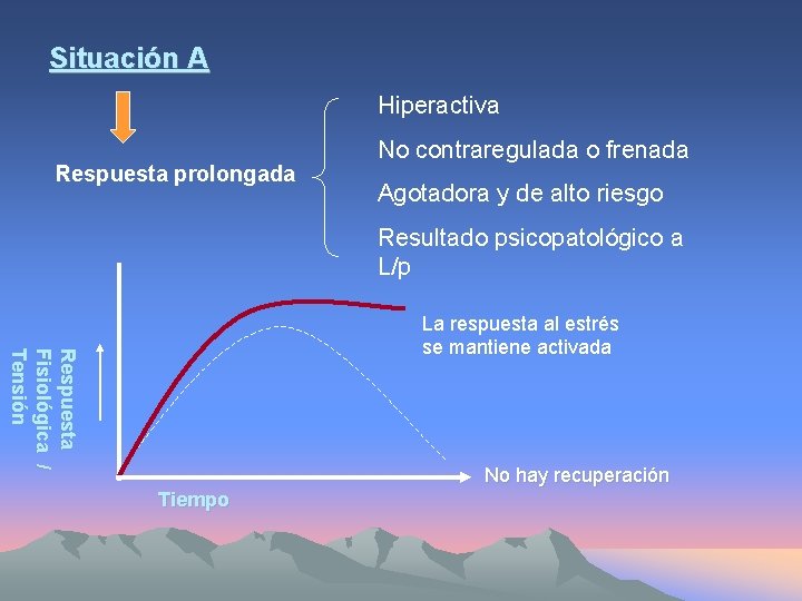 Situación A Hiperactiva Respuesta prolongada No contraregulada o frenada Agotadora y de alto riesgo
