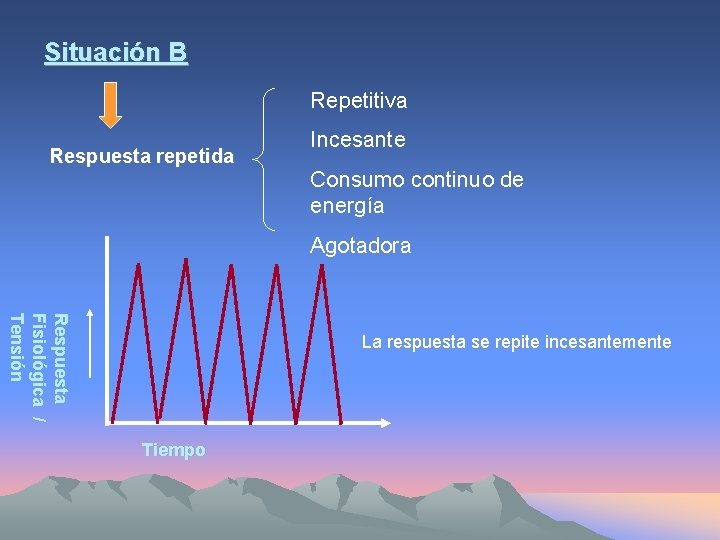 Situación B Repetitiva Respuesta repetida Incesante Consumo continuo de energía Agotadora R e s