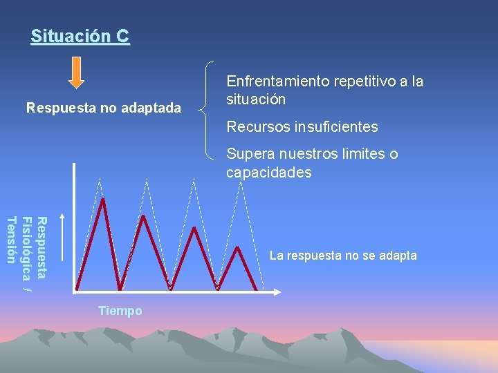 Situación C Respuesta no adaptada Enfrentamiento repetitivo a la situación Recursos insuficientes Supera nuestros