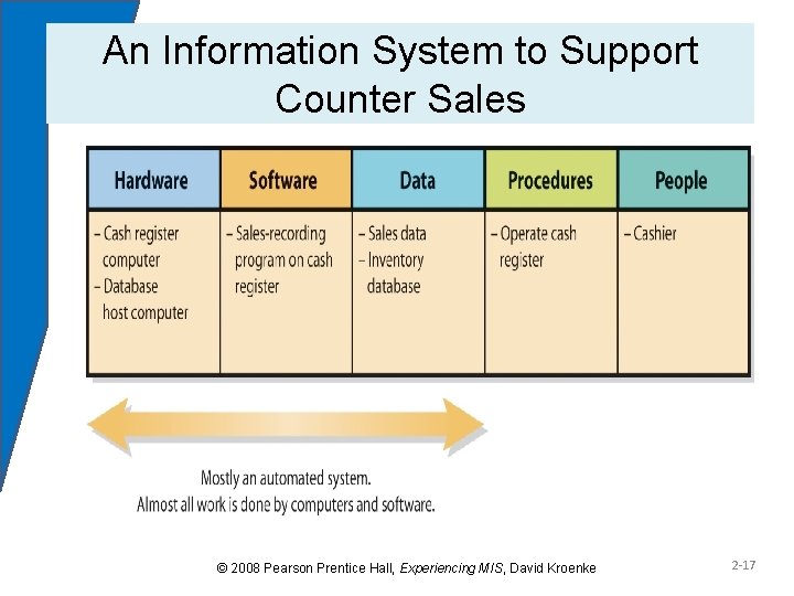 An Information System to Support Counter Sales Figure 2 -4 © 2008 Pearson Prentice