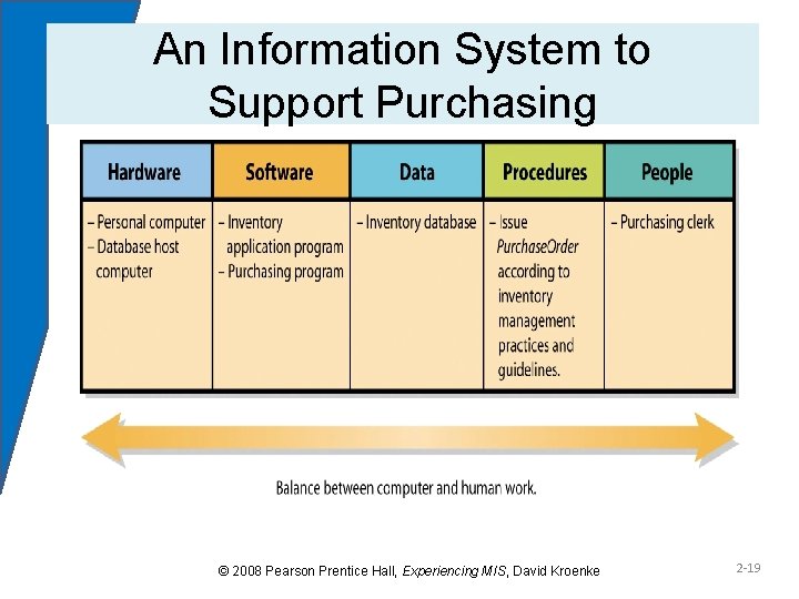 An Information System to Support Purchasing Figure 2 -6 © 2008 Pearson Prentice Hall,
