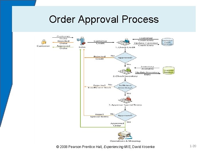 Order Approval Process © 2008 Pearson Prentice Hall, Experiencing MIS, David Kroenke 1 -20