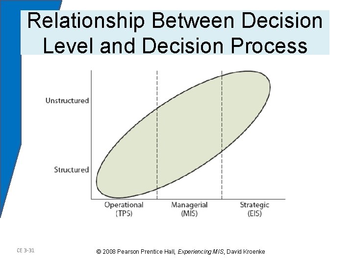 Relationship Between Decision Level and Decision Process CE 3 -31 © 2008 Pearson Prentice