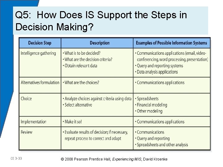 Q 5: How Does IS Support the Steps in Decision Making? CE 3 -33