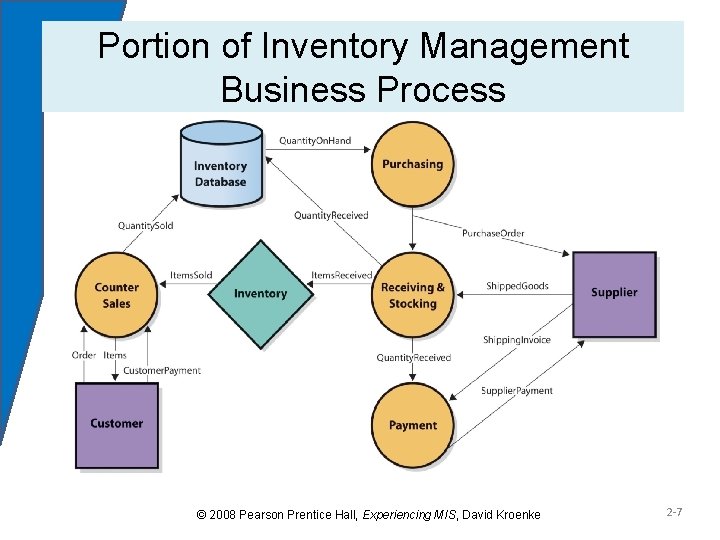 Portion of Inventory Management Business Process Figure 2 -1 © 2008 Pearson Prentice Hall,