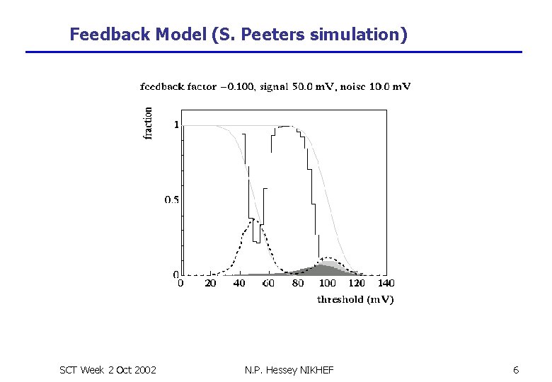 Feedback Model (S. Peeters simulation) SCT Week 2 Oct 2002 N. P. Hessey NIKHEF