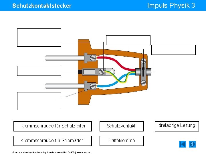 Impuls Physik 3 Schutzkontaktstecker Klemmschraube für Schutzleiter Schutzkontakt Klemmschraube für Stromader Halteklemme © Österreichischer