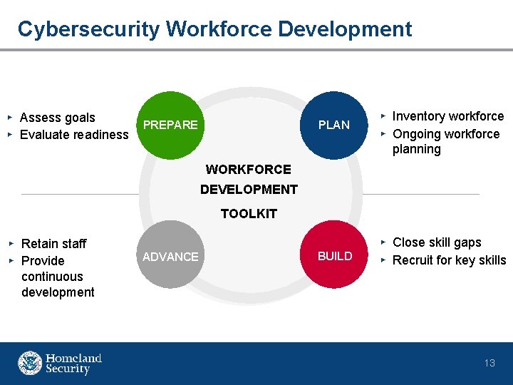 Cybersecurity Workforce Development ▸ Assess goals ▸ Evaluate readiness PREPARE PLAN ▸ Inventory workforce