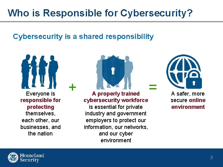 Who is Responsible for Cybersecurity? Cybersecurity is a shared responsibility Everyone is responsible for